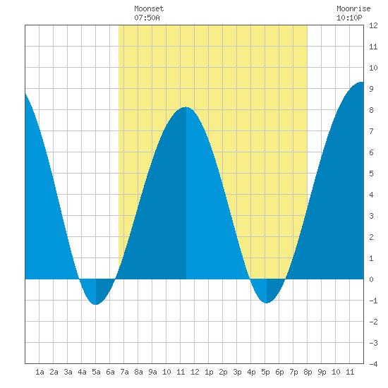 Salt Water Creek, Wright River tide chart for Wednesday, April 28, 2021