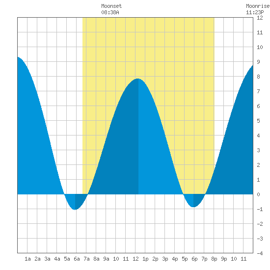 Salt Water Creek, Wright River tide chart for Thursday, April 29, 2021
