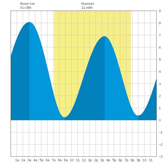 Salt Water Creek, Wright River tide chart for Saturday, April 3, 2021