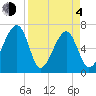 Salt Water Creek, Wright River tide chart for Sunday, April 4, 2021