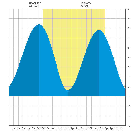 Salt Water Creek, Wright River tide chart for Tuesday, April 6, 2021