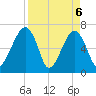 Salt Water Creek, Wright River tide chart for Tuesday, April 6, 2021