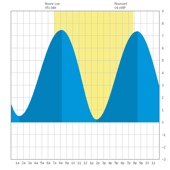 Salt Water Creek, Wright River tide chart for Thursday, April 8, 2021
