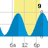 Salt Water Creek, Wright River tide chart for Friday, April 9, 2021