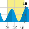 Salt Water Creek, Wright River tide chart for Monday, May 10, 2021