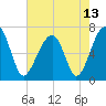 Salt Water Creek, Wright River tide chart for Thursday, May 13, 2021