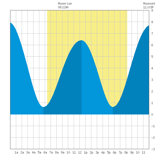 Salt Water Creek, Wright River tide chart for Friday, May 14, 2021