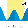 Salt Water Creek, Wright River tide chart for Friday, May 14, 2021