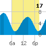 Salt Water Creek, Wright River tide chart for Monday, May 17, 2021