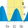 Salt Water Creek, Wright River tide chart for Saturday, May 1, 2021