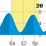 Salt Water Creek, Wright River tide chart for Thursday, May 20, 2021