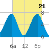 Salt Water Creek, Wright River tide chart for Friday, May 21, 2021
