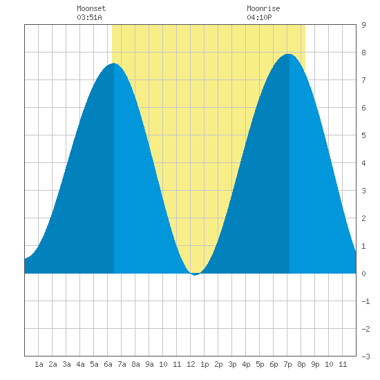 Salt Water Creek, Wright River tide chart for Saturday, May 22, 2021