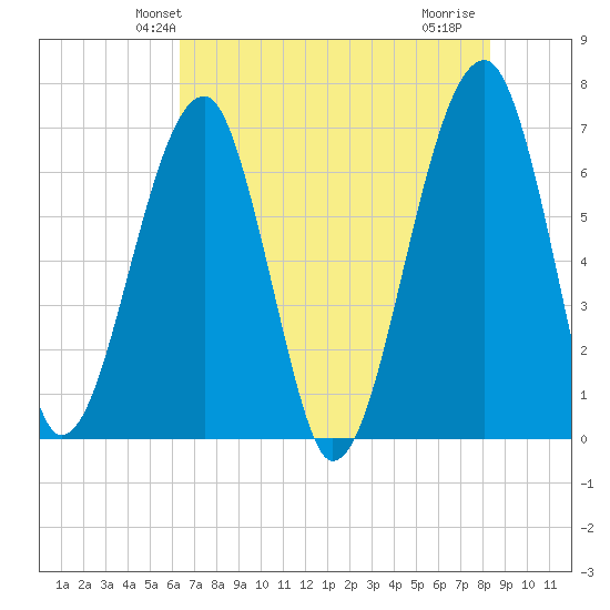 Salt Water Creek, Wright River tide chart for Sunday, May 23, 2021