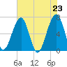 Salt Water Creek, Wright River tide chart for Sunday, May 23, 2021