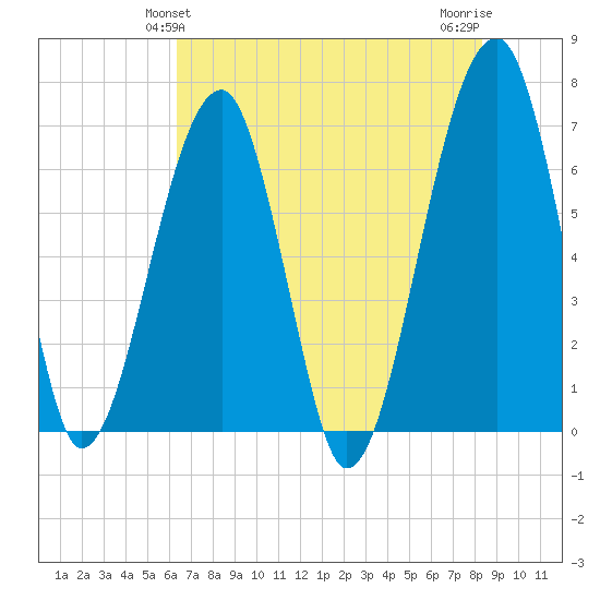 Salt Water Creek, Wright River tide chart for Monday, May 24, 2021