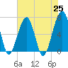 Salt Water Creek, Wright River tide chart for Tuesday, May 25, 2021