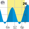 Salt Water Creek, Wright River tide chart for Wednesday, May 26, 2021