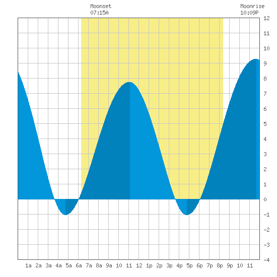 Salt Water Creek, Wright River tide chart for Thursday, May 27, 2021