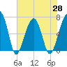 Salt Water Creek, Wright River tide chart for Friday, May 28, 2021