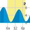 Salt Water Creek, Wright River tide chart for Sunday, May 2, 2021