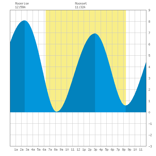 Salt Water Creek, Wright River tide chart for Monday, May 31, 2021