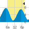 Salt Water Creek, Wright River tide chart for Tuesday, May 4, 2021