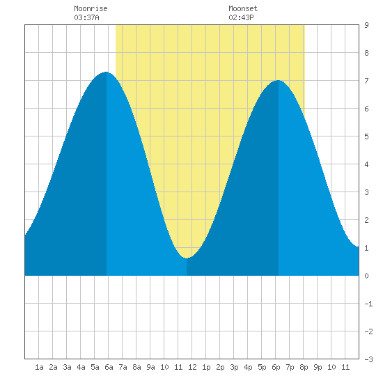 Salt Water Creek, Wright River tide chart for Wednesday, May 5, 2021