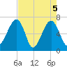 Salt Water Creek, Wright River tide chart for Wednesday, May 5, 2021