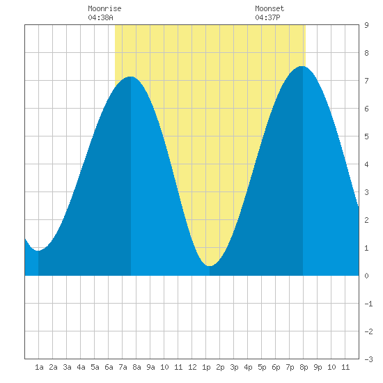 Salt Water Creek, Wright River tide chart for Friday, May 7, 2021