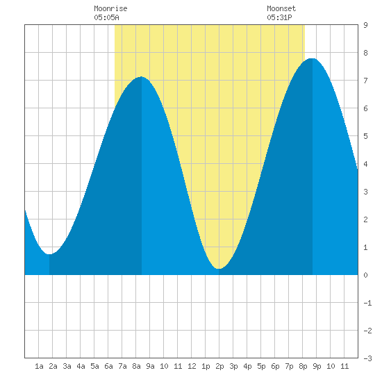Salt Water Creek, Wright River tide chart for Saturday, May 8, 2021