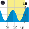 Salt Water Creek, Wright River tide chart for Thursday, June 10, 2021