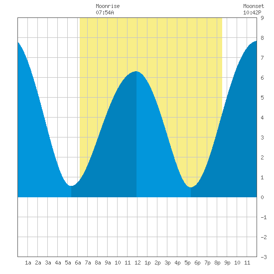 Salt Water Creek, Wright River tide chart for Saturday, June 12, 2021