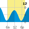 Salt Water Creek, Wright River tide chart for Saturday, June 12, 2021