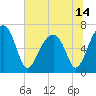 Salt Water Creek, Wright River tide chart for Monday, June 14, 2021