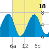 Salt Water Creek, Wright River tide chart for Friday, June 18, 2021