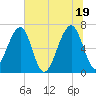 Salt Water Creek, Wright River tide chart for Saturday, June 19, 2021