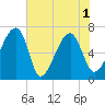 Salt Water Creek, Wright River tide chart for Tuesday, June 1, 2021
