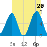 Salt Water Creek, Wright River tide chart for Sunday, June 20, 2021