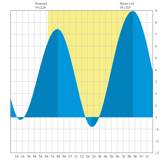 Salt Water Creek, Wright River tide chart for Tuesday, June 22, 2021
