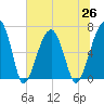 Salt Water Creek, Wright River tide chart for Saturday, June 26, 2021