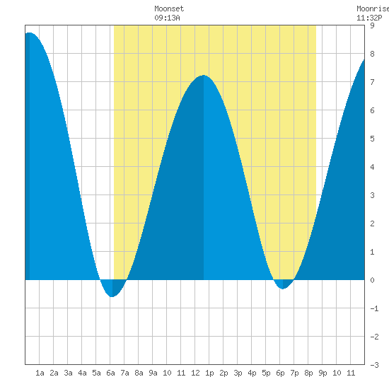 Salt Water Creek, Wright River tide chart for Sunday, June 27, 2021