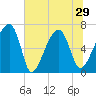Salt Water Creek, Wright River tide chart for Tuesday, June 29, 2021