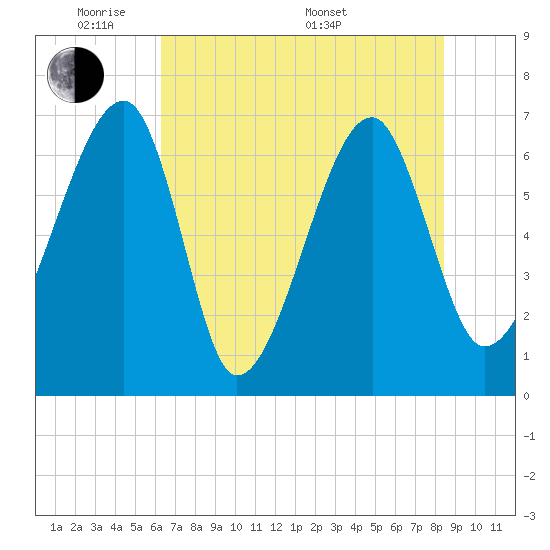 Salt Water Creek, Wright River tide chart for Wednesday, June 2, 2021