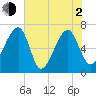 Salt Water Creek, Wright River tide chart for Wednesday, June 2, 2021