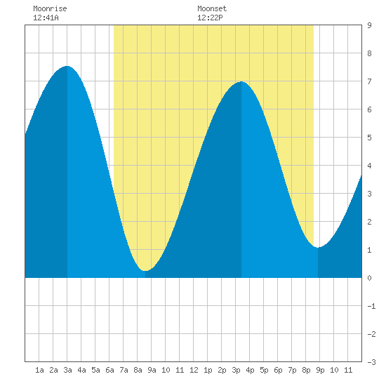 Salt Water Creek, Wright River tide chart for Wednesday, June 30, 2021