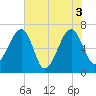Salt Water Creek, Wright River tide chart for Thursday, June 3, 2021