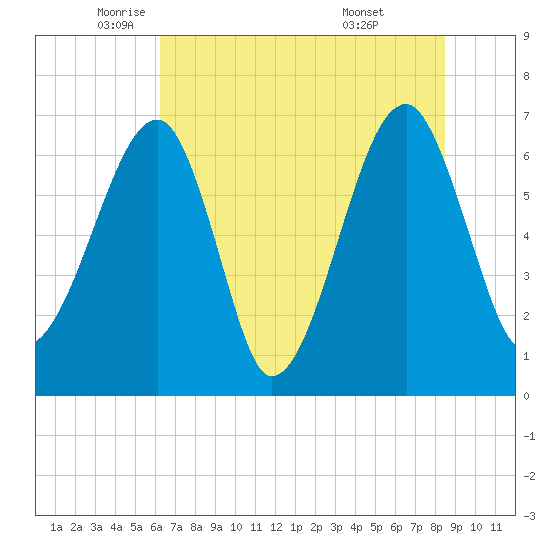 Salt Water Creek, Wright River tide chart for Friday, June 4, 2021