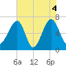 Salt Water Creek, Wright River tide chart for Friday, June 4, 2021