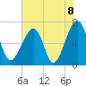 Salt Water Creek, Wright River tide chart for Tuesday, June 8, 2021